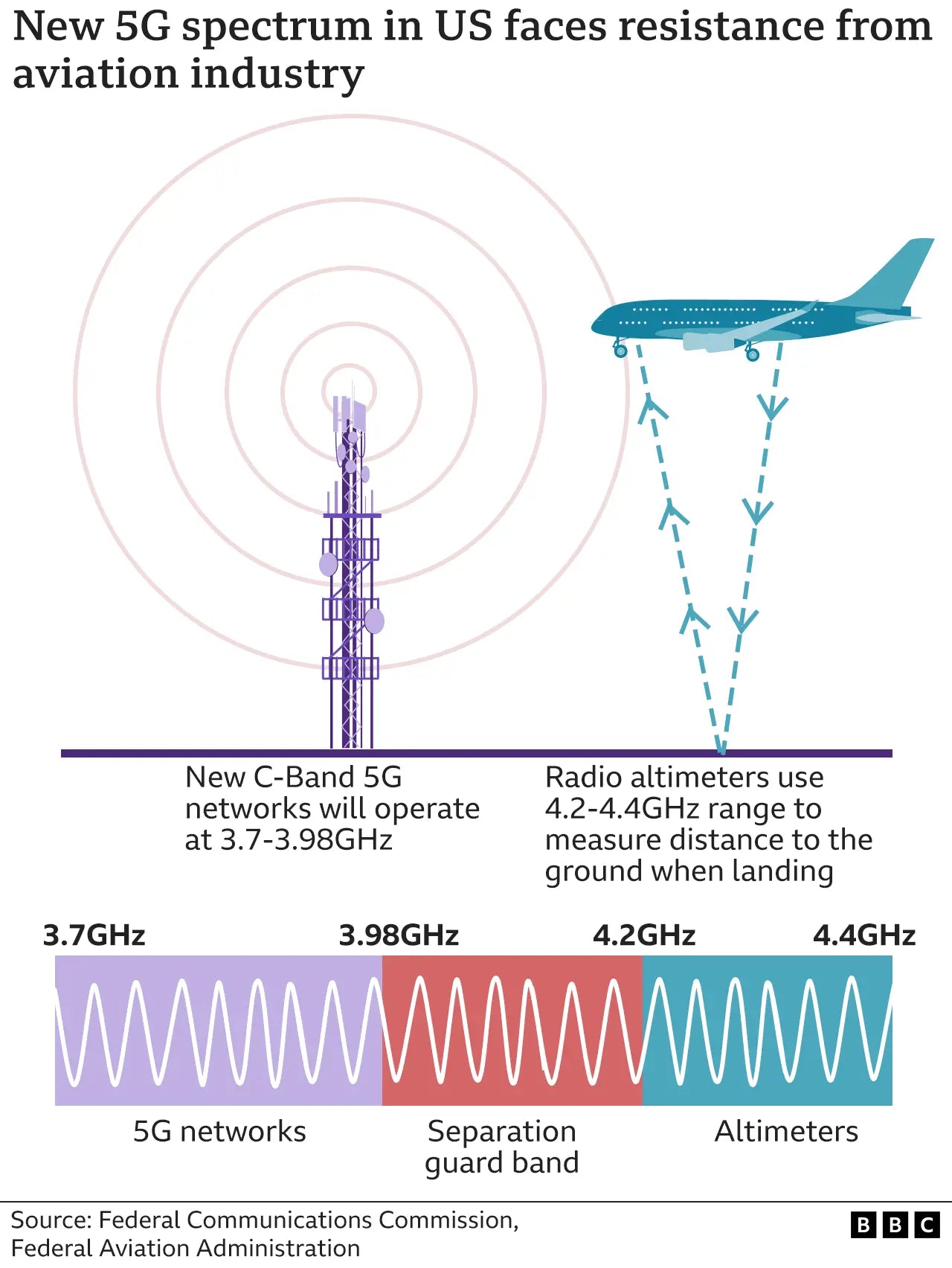 How Does 5G Affect Flight Safety?