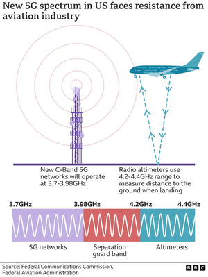 How Does 5G Affect Flight Safety?